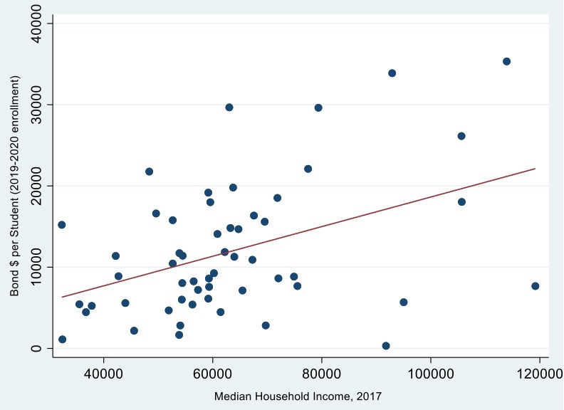 Local bonds and median household income graph