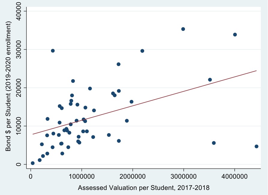 Local bonds and property values graph