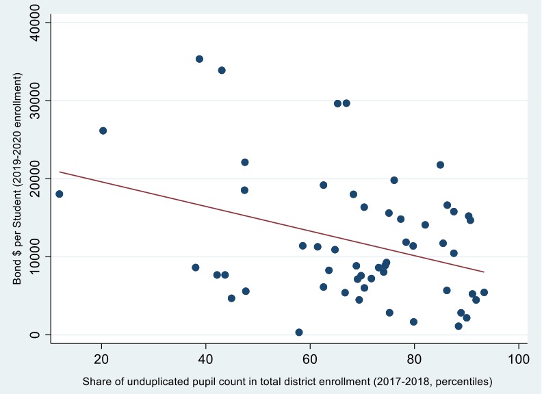 Local bonds and student disadvantage graph